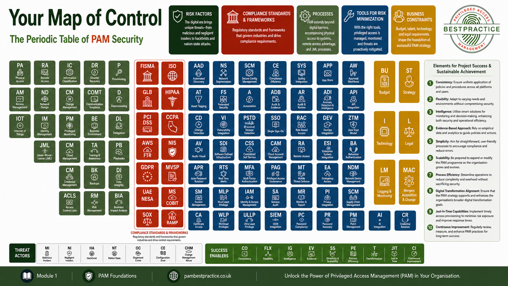 The Periodic Table of PAM Security framework