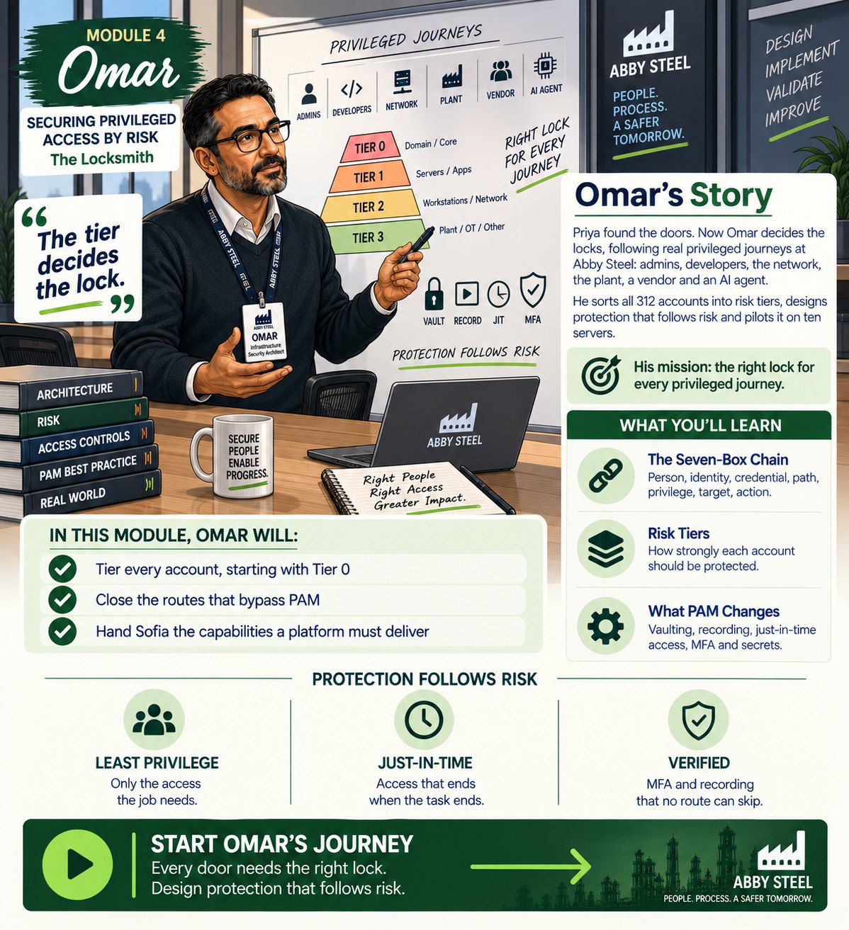 Module 4: Omar, Infrastructure Security Architect (Securing Privileged Access by Risk) - PAM Controls: How to Design and Implement Privileged Access Controls