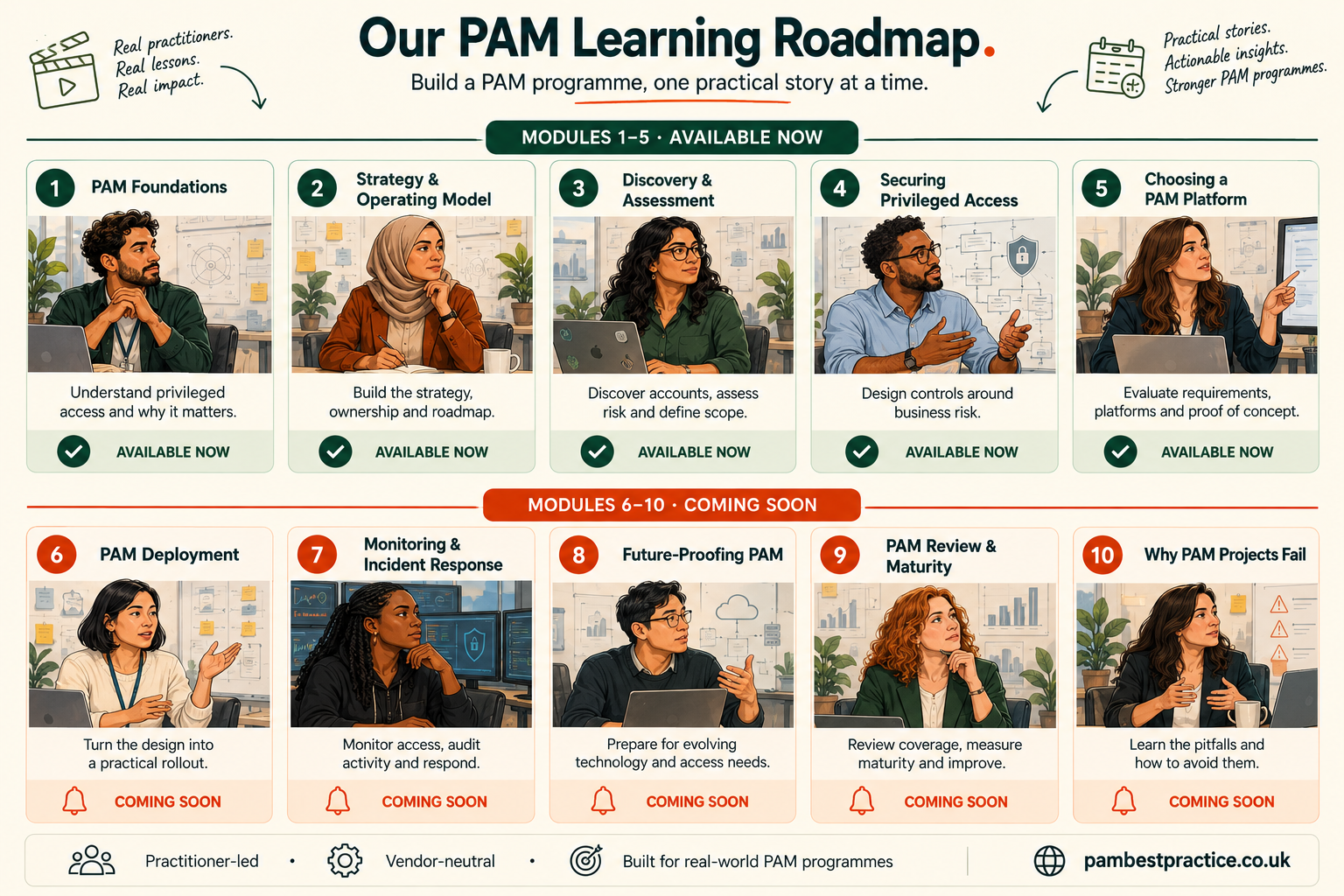PAM Learning Roadmap: modules 1 to 5 available now (PAM Foundations, Strategy and Operating Model, Discovery and Assessment, Securing Privileged Access, Choosing a PAM Platform) and modules 6 to 10 coming soon (PAM Deployment, Monitoring and Incident Response, Future-Proofing PAM, PAM Review and Maturity, Why PAM Projects Fail)